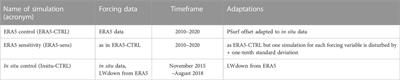 Snow and meteorological conditions at Villum Research Station, Northeast Greenland: on the adequacy of using atmospheric reanalysis for detailed snow simulations